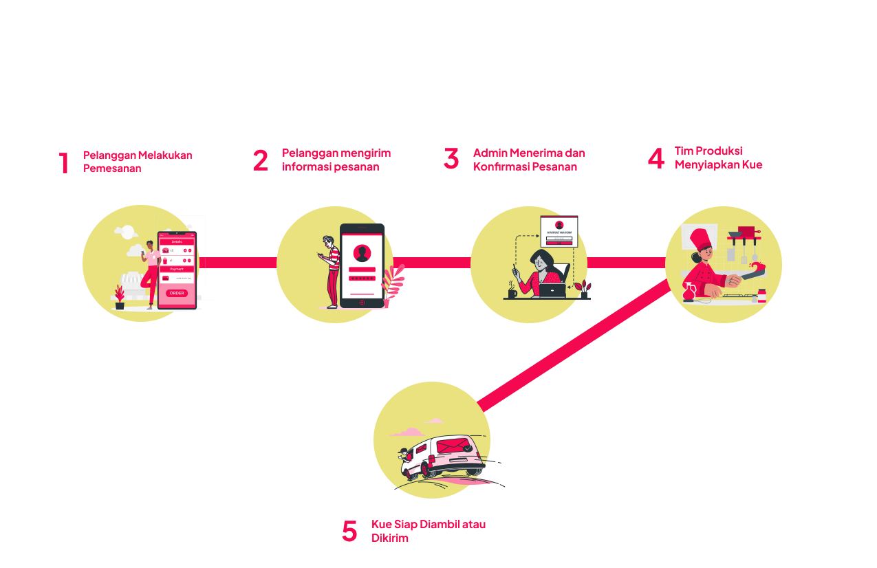 Proses Pemesanan Kue Umi Doty